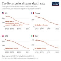 Decline in cardiovascular disease death rates in developed countries