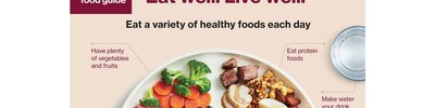Canada Food Guide: Eat Well Live Well