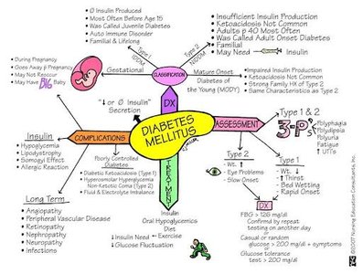 Diabetes mellitus mind map