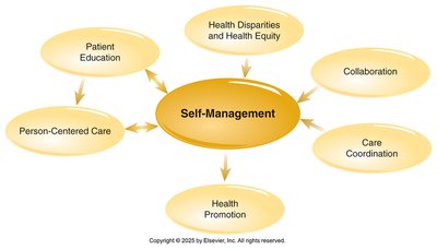 Self-management concept map