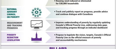 Poverty reduction strategy details