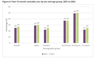 Cannabis use by age and sex, 2021-2022