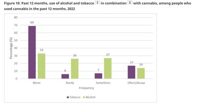 Perceived risk of various behaviours
