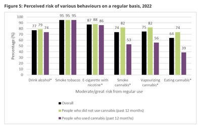 Alcohol and tobacco use with cannabis