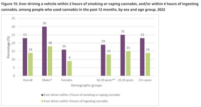 Driving after cannabis use by age and sex