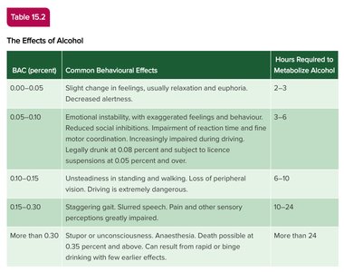 Table of BAC effects and metabolism