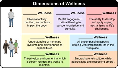 Dimensions of Wellness table