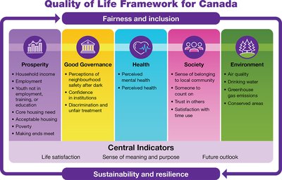 Quality of Life Framework for Canada