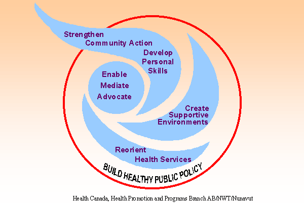 Ottawa Charter for Health Promotion diagram