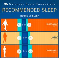 National Sleep Foundation recommended sleep hours by age group