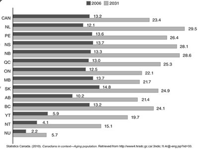 Percentage of Older Adults in Canada & Provinces