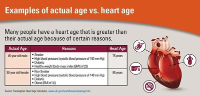 Examples of actual age vs. heart age