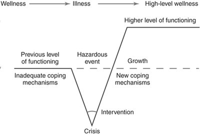 Crisis and Growth Potential Diagram