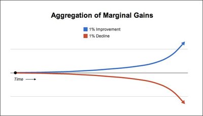 Graph showing aggregation of marginal gains