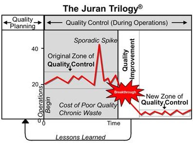 Juran Trilogy graph