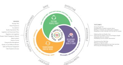 Patient safety culture and quality care model