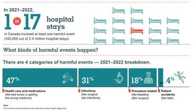 Infographic on hospital harm events in Canada