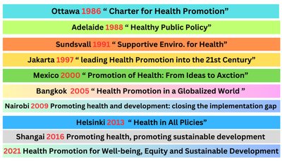 Global Health Promotion Conferences timeline