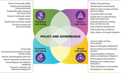Venn diagram of policy and governance for well-being