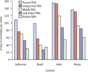 Under-5 mortality rates by income quintile