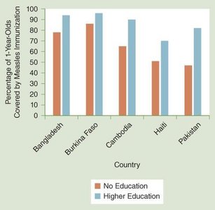 Measles immunization rates by education