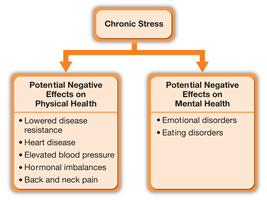 Diagram showing the negative effects of chronic stress on physical and mental health