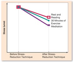 Graph showing the effectiveness of different stress-reduction techniques