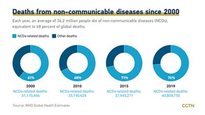 Deaths from non-communicable diseases since 2000