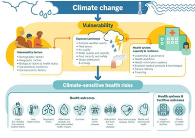 Impact of climate change on communicable disease