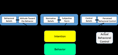 Theory of Planned Behaviour diagram