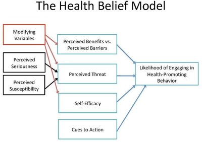 Health Belief Model diagram