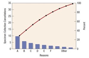 Pareto chart for specimen collection cancellations