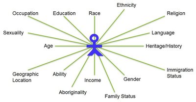 Diagram showing aspects of identity such as race, ethnicity, gender, etc.