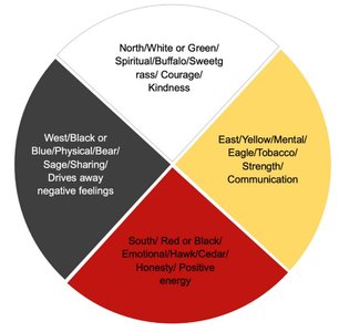Medicine wheel showing directions, colors, and associated aspects of health
