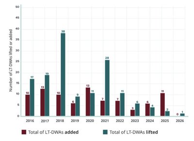 Bar graph showing number of long-term drinking water advisories added and lifted by year