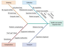 Fishbone diagram for laboratory errors