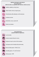 Internal and external stakeholders in health care