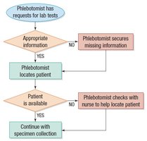 Flowchart for specimen collection process