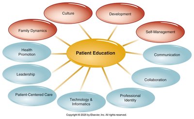 Patient education diagram showing related concepts