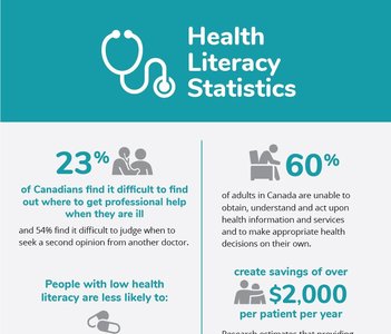 Health literacy statistics infographic