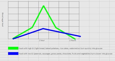 Graph showing blood sugar response to high and low GI foods