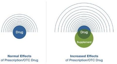 Diagram showing drug and supplement interaction effects