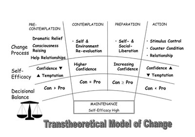 Diagram of the Transtheoretical Model of Change showing stages, processes, and decisional balance