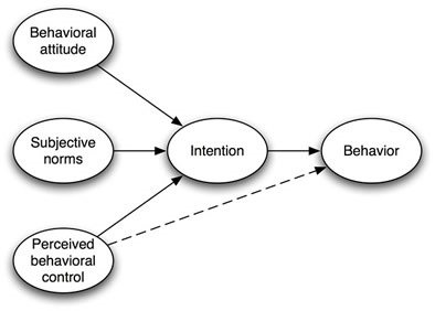 Diagram of the Theory of Planned Behaviour showing behavioural attitude, subjective norms, perceived behavioural control, intention, and behaviour