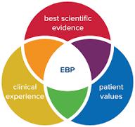 Evidence-based practice Venn diagram