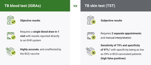 Comparison of TB blood test and skin test