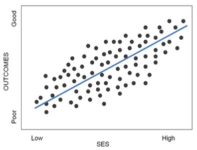 Graph showing the positive relationship between SES and health outcomes