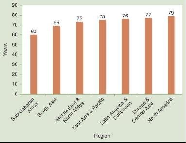 Life expectancy at birth by region