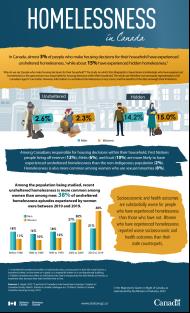 Homelessness in Canada infographic