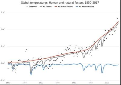 Global temperatures: Human and natural factors